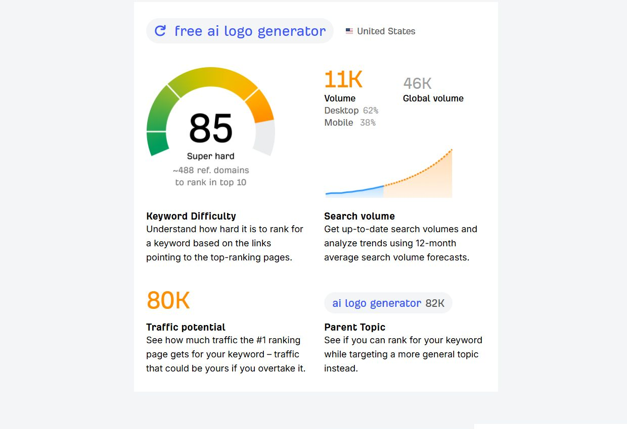 Интерфейс Ahrefs для анализа ключевых слов и конкурентов