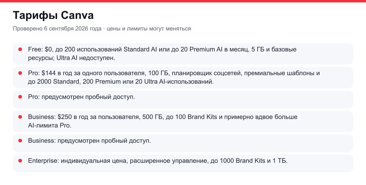 тарифы и условия доступа Canva