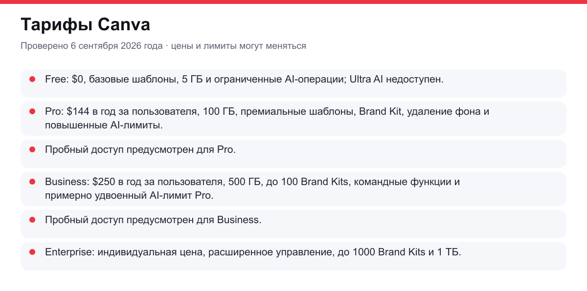 тарифы и условия доступа Canva