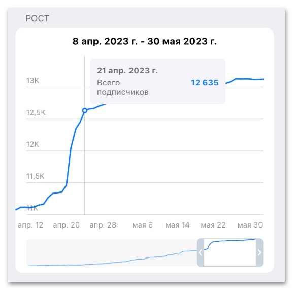 график роста аудитории канала