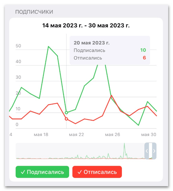 график подписок и отписок канала