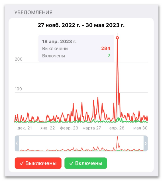 доля подписчиков с включёнными уведомлениями