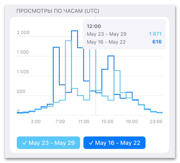 график просмотров канала по часам