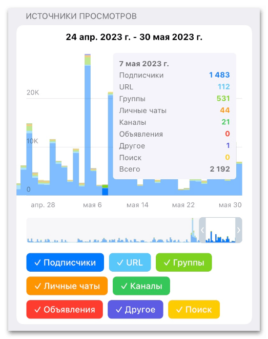диаграмма источников просмотров канала