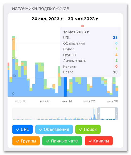 источники новых подписчиков канала