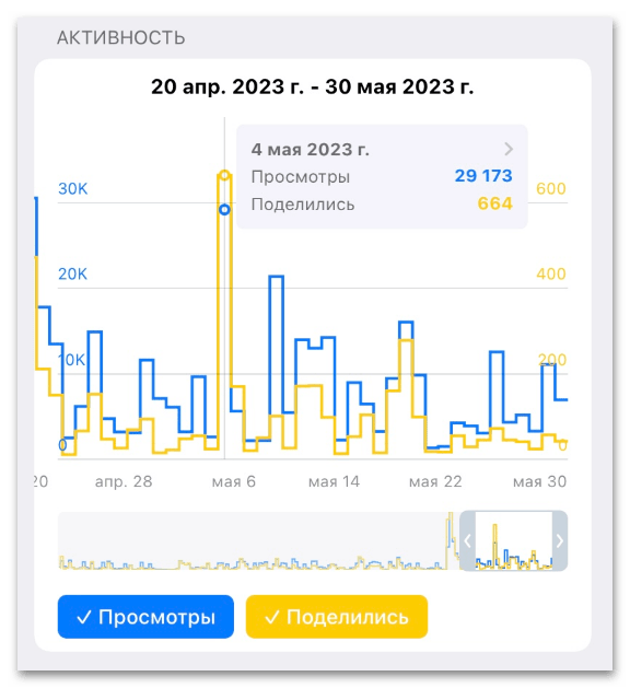 активность и просмотры публикаций канала